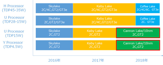 Intel sẽ nâng số nhân tất cả CPU lên tối thiểu 6 core bắt đầu từ Coffee Lake-2