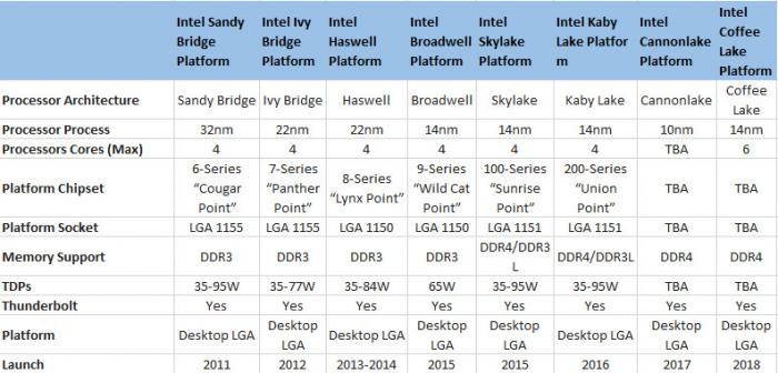 Intel sẽ ra mắt các chip đa dụng Coffee Lake 6 lõi trong 2018-5