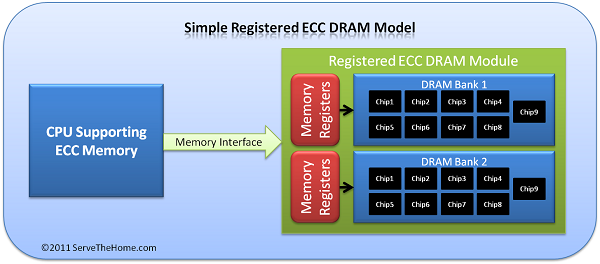 Sự khác nhau giữa RAM Registered ECC và RAM Unbuffered ECC ?