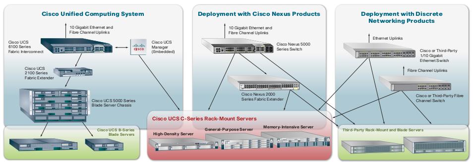 Giải pháp Hệ thống Điện toán Hợp nhất của Cisco